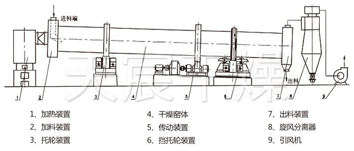 回轉(zhuǎn)滾筒干燥機 回轉(zhuǎn)滾筒干燥機