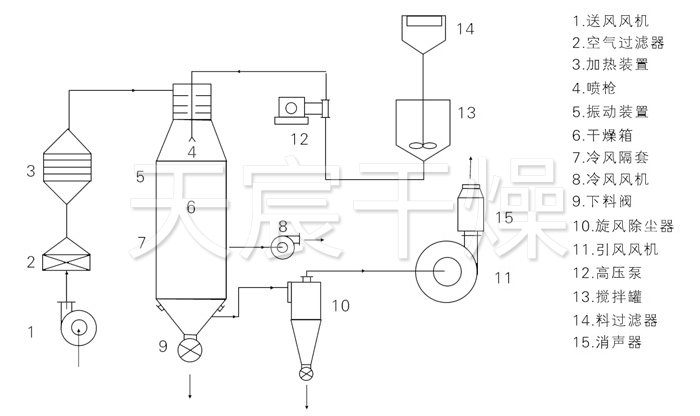 壓力式噴霧干燥機結構示意圖 壓力式噴霧干燥機結構示意圖