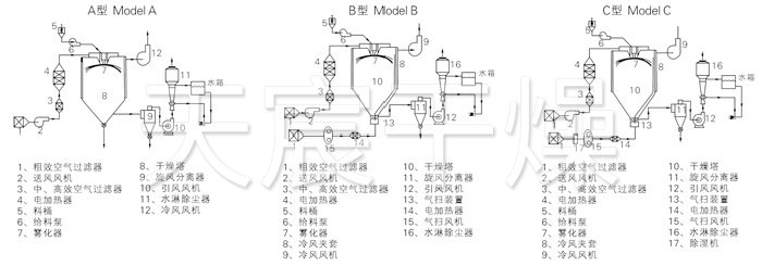 中藥浸膏噴霧干燥機結構示意圖 中藥浸膏噴霧干燥機結構示意圖
